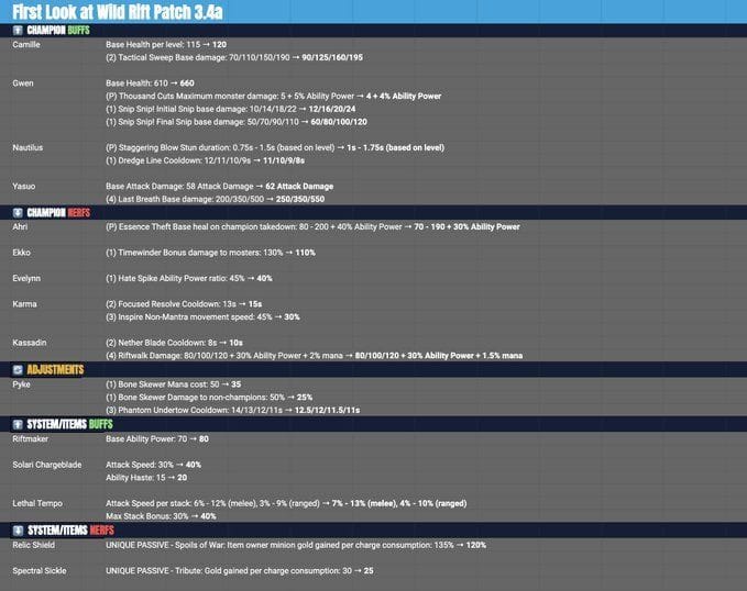 Wild Rift patch 3.4a official notes: Ranked S7 goes live, new events ...