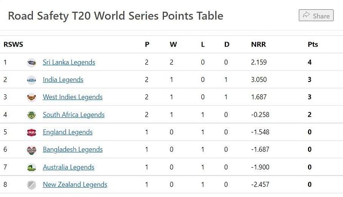 Road Safety T20 World Series 2022 Points Table: Updated standings after India Legends vs West Indies Legends Match 6
