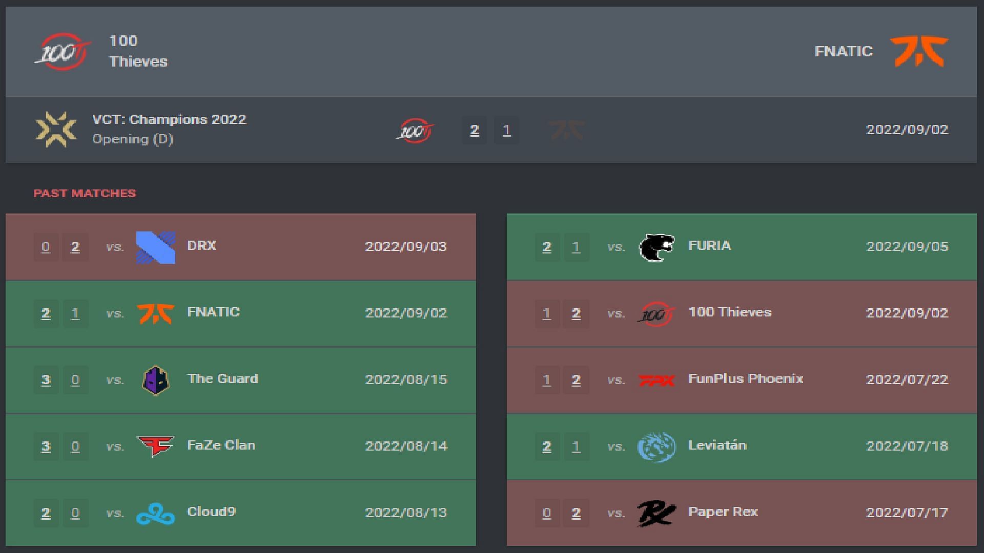 100 Thieves vs. Fnatic head-to-head stats (Image via vlr.gg)