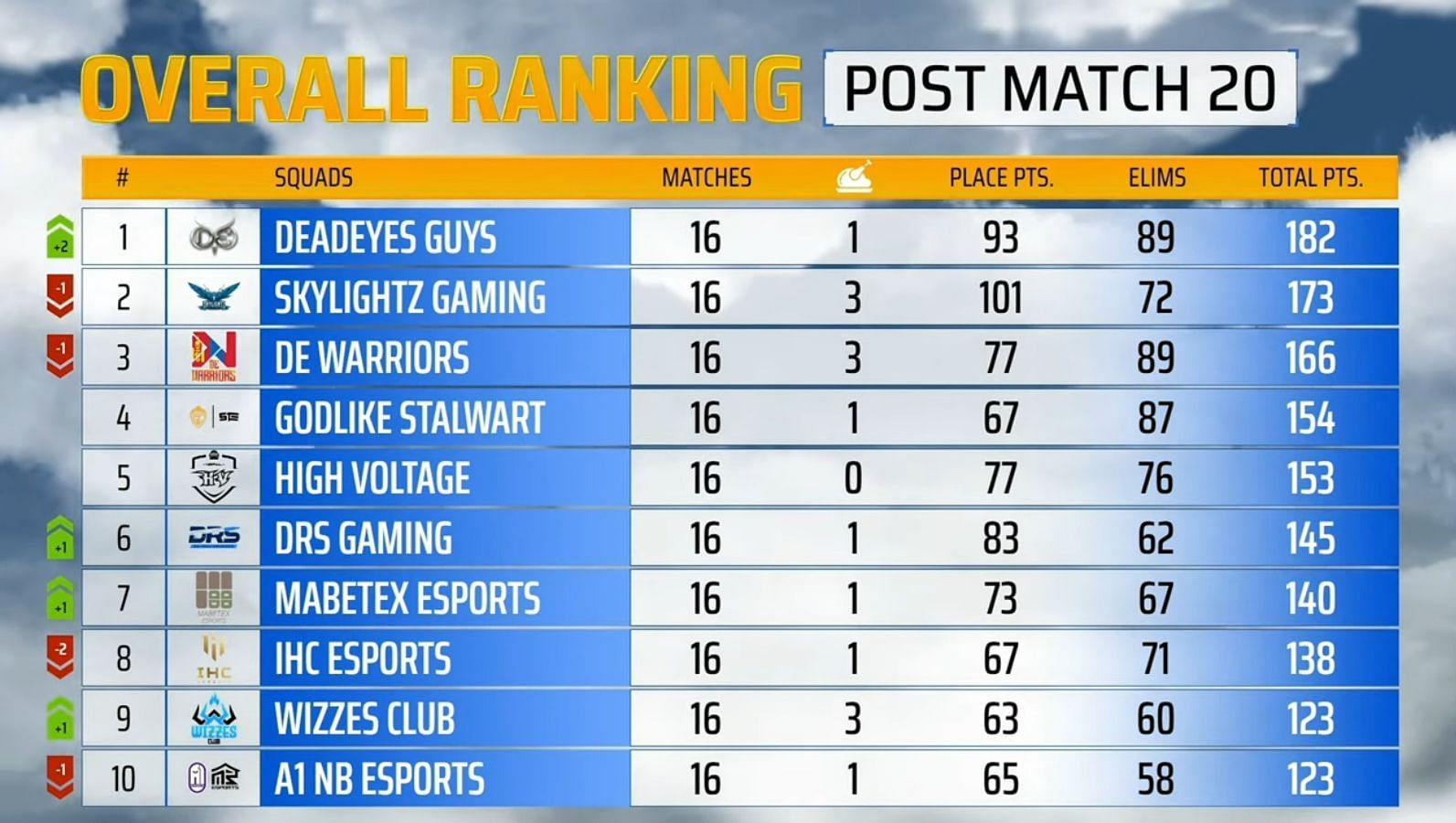 Deadeyes Guys climbed up to first place after PMPL Week 2 Day 4 (Image via PUBG Mobile)