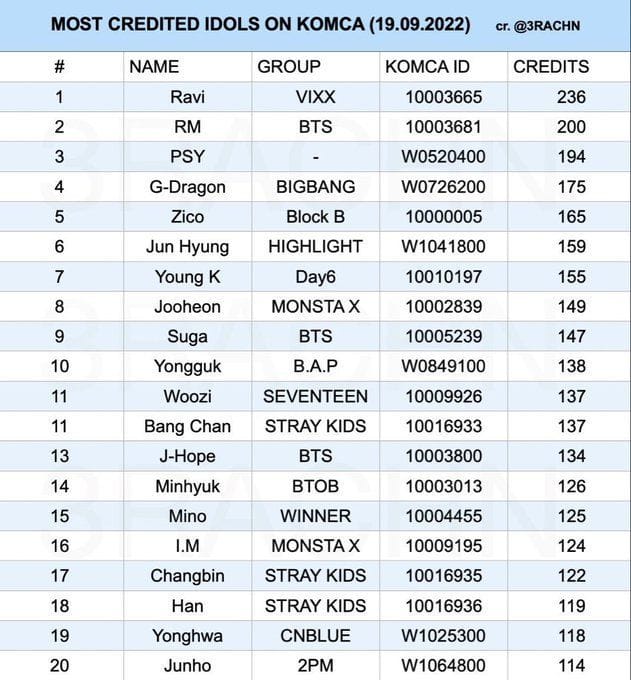 Stray Kids’ Bang Chan is the youngest Kpop idol in KOMCA’s Top 10