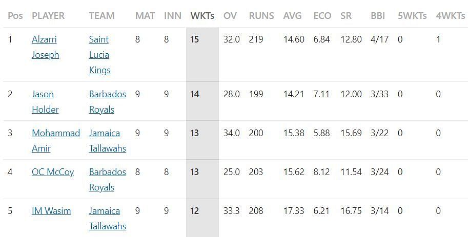 Most Wickets list after the conclusion of Match 25.
