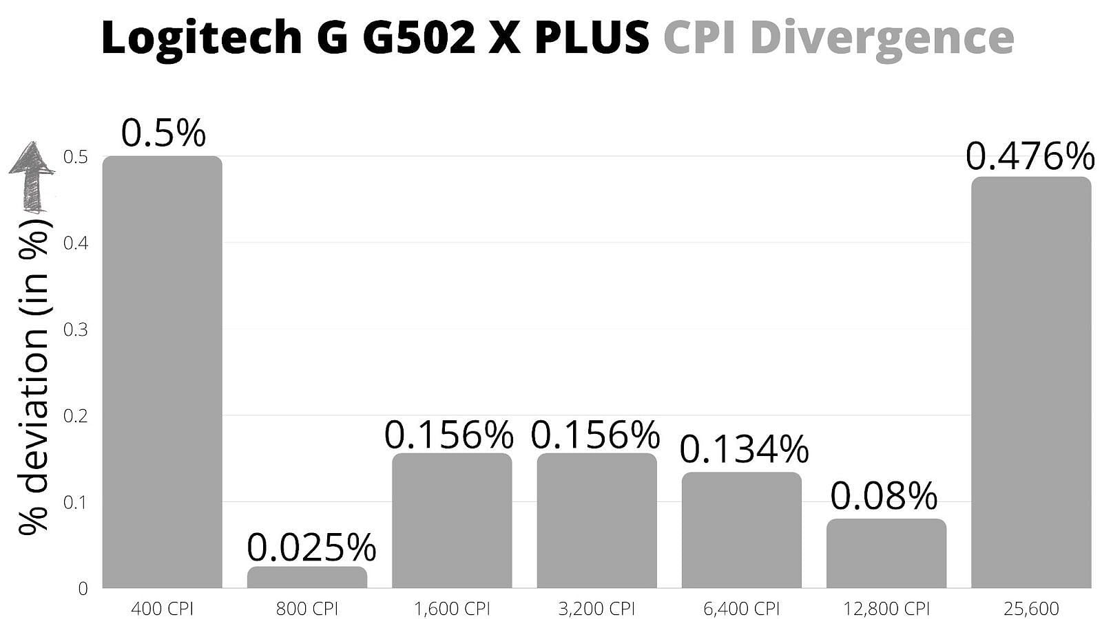 CPI divergence represented in % (Image via Sportskeeda)