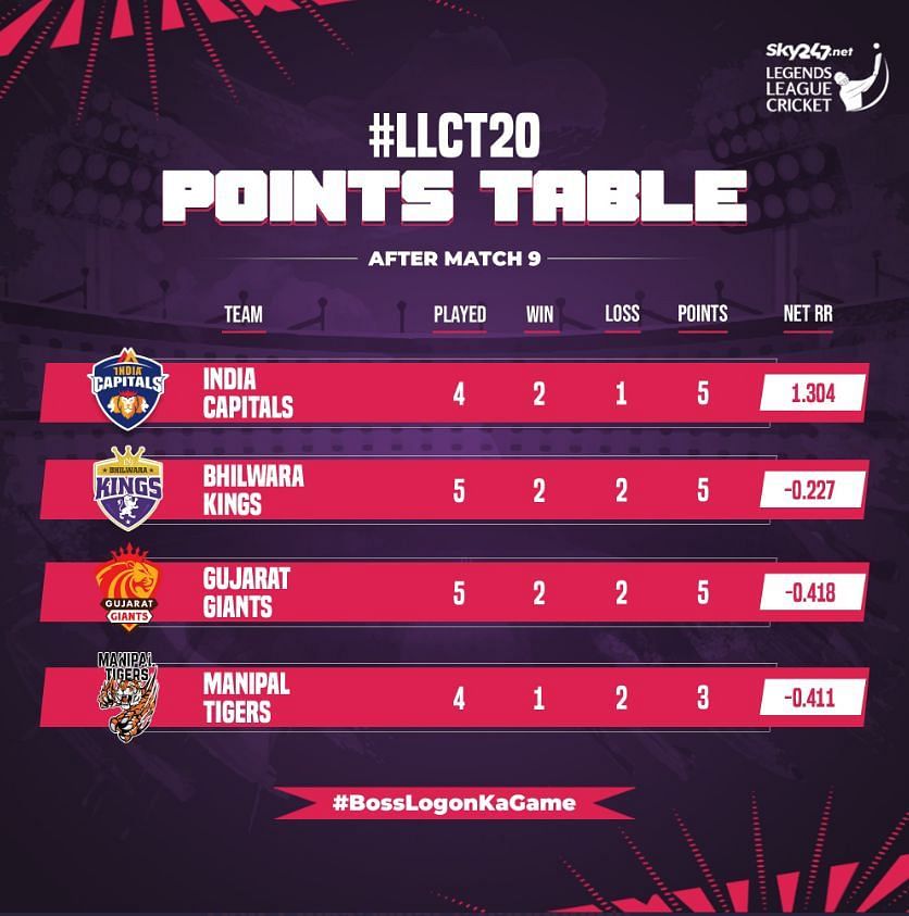 Updated Points Table after Match 9 (Image Courtesy: Legends League Cricket Twitter)