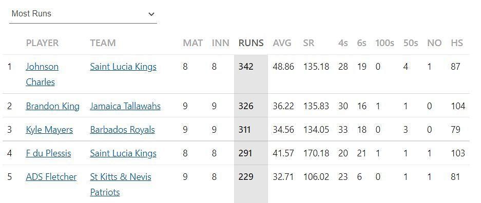 Most Runs list after the conclusion of Match 27