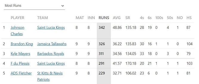 CPL 2022 Most Runs and Most Wickets standings: Johnson Charles and Alzarri Joseph top the charts – Updated after Match 27
