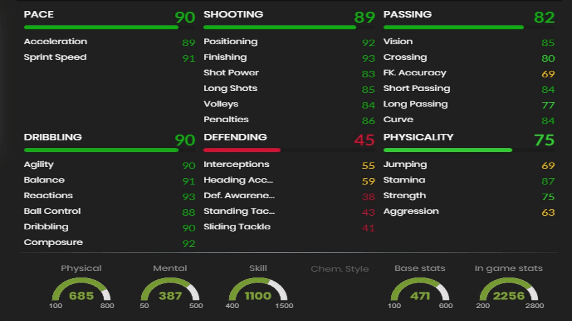 Salah&#039;s in-game stats are quite impressive despite the three-star weak foot (Image via Futbin)