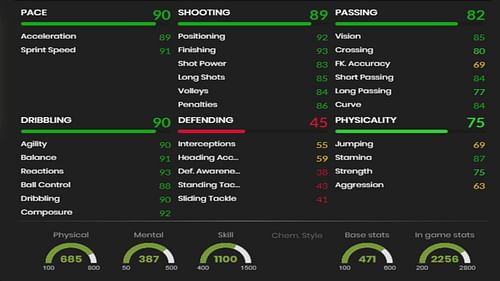 Salah's in-game stats are quite impressive despite the three-star weak foot (Image via Futbin)