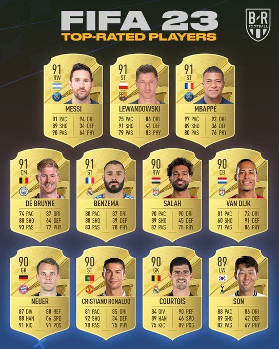 EA Sports reveals FIFA 23 overalls of top 23 cards, Messi jointhighest