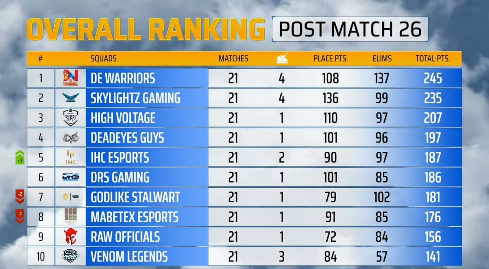 DE Warriors claimed first place in PMPL SA Week 2 (Image via PUBG Mobile)