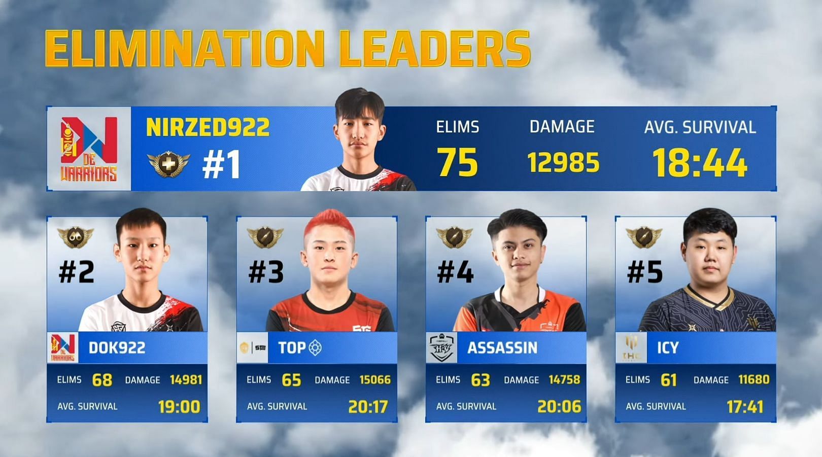Nirzed922 has claimed first place in the overall kill leaderboard (Image via PUBG Mobile)