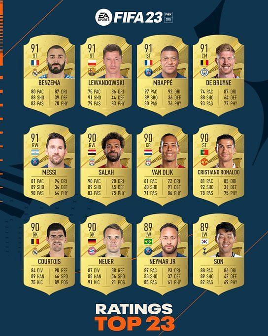 EA Sports reveals FIFA 23 overalls of top 23 cards, Messi jointhighest