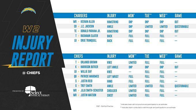 NFL Week Two Games on 15 September 2022