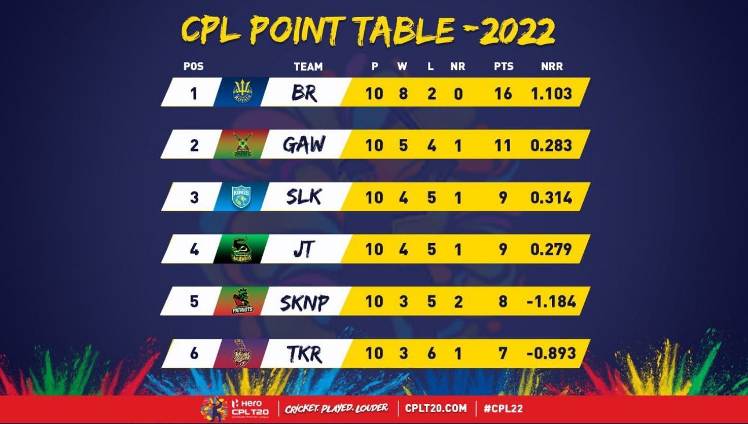 Caribbean Premier League (CPL) 2022 Points Table Updated standings after Guyana Amazon Warriors vs Barbados Royals Match 30