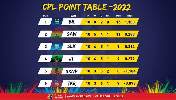 Caribbean Premier League (CPL) 2022 Points Table: Updated standings after Guyana Amazon Warriors vs Barbados Royals Match 30