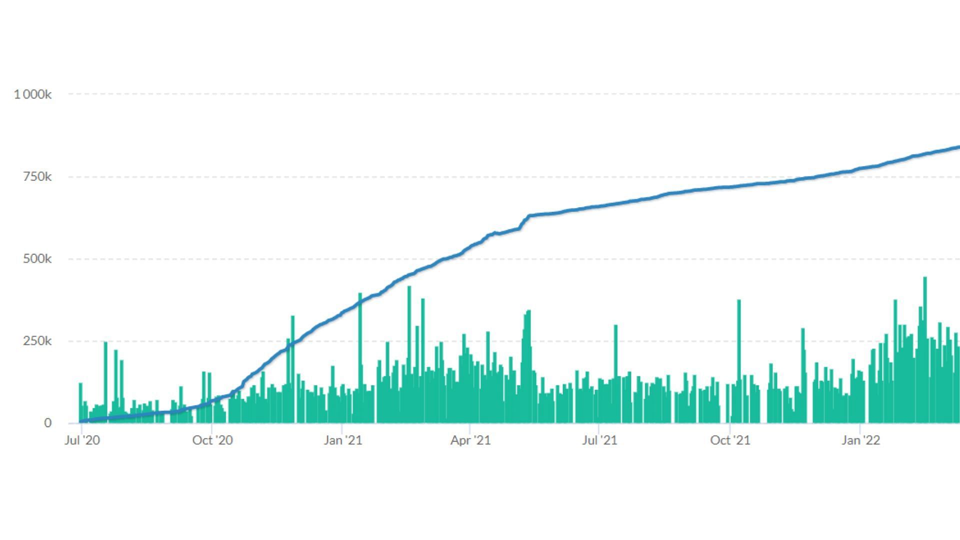 Her follower count jumps in late 2020, during the Among Us meta (Image via TwitchTracker)