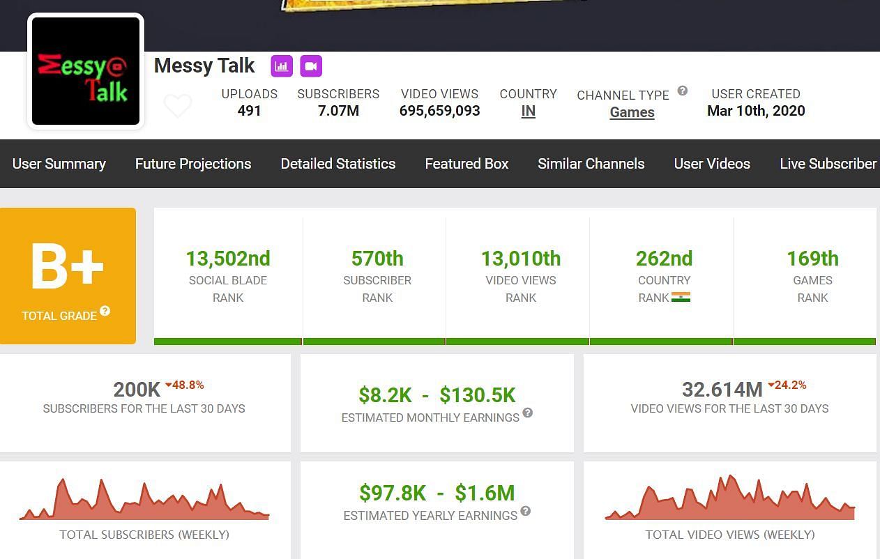 Details about Messy Talk&#039;s earnings (Image via Social Blade)