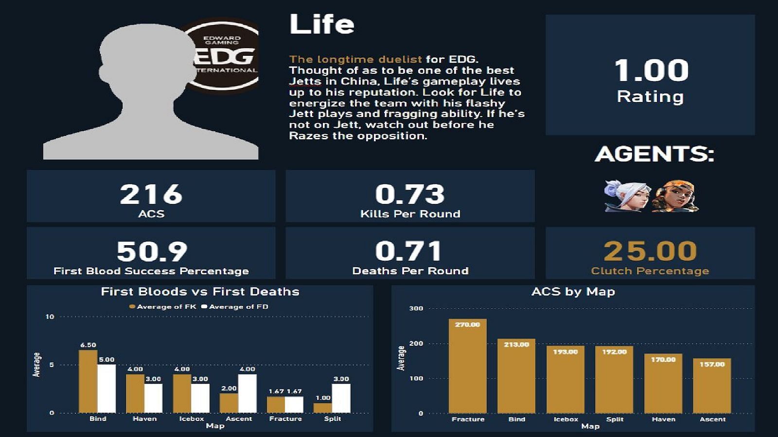 Qu &ldquo;Life&rdquo; Donghao stats (Image via Twitter/@yickostatistics)