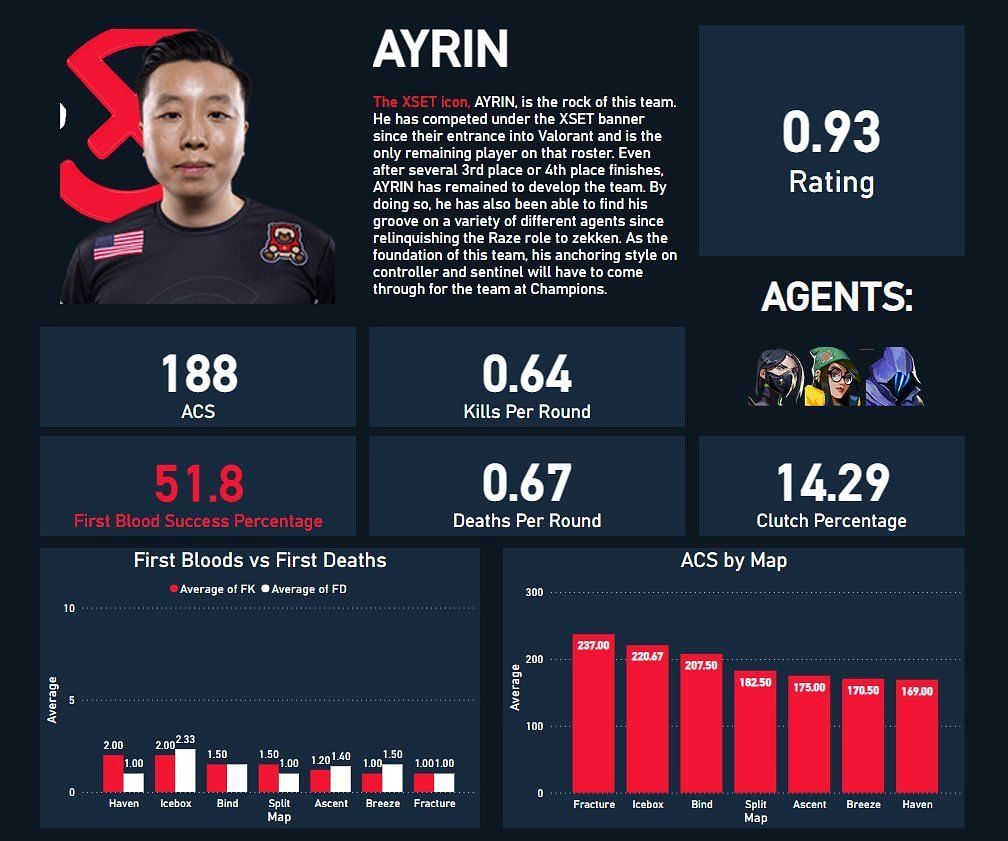 Jordan &ldquo;AYRIN&rdquo; He stats (Image via Twitter/@dyangStats)