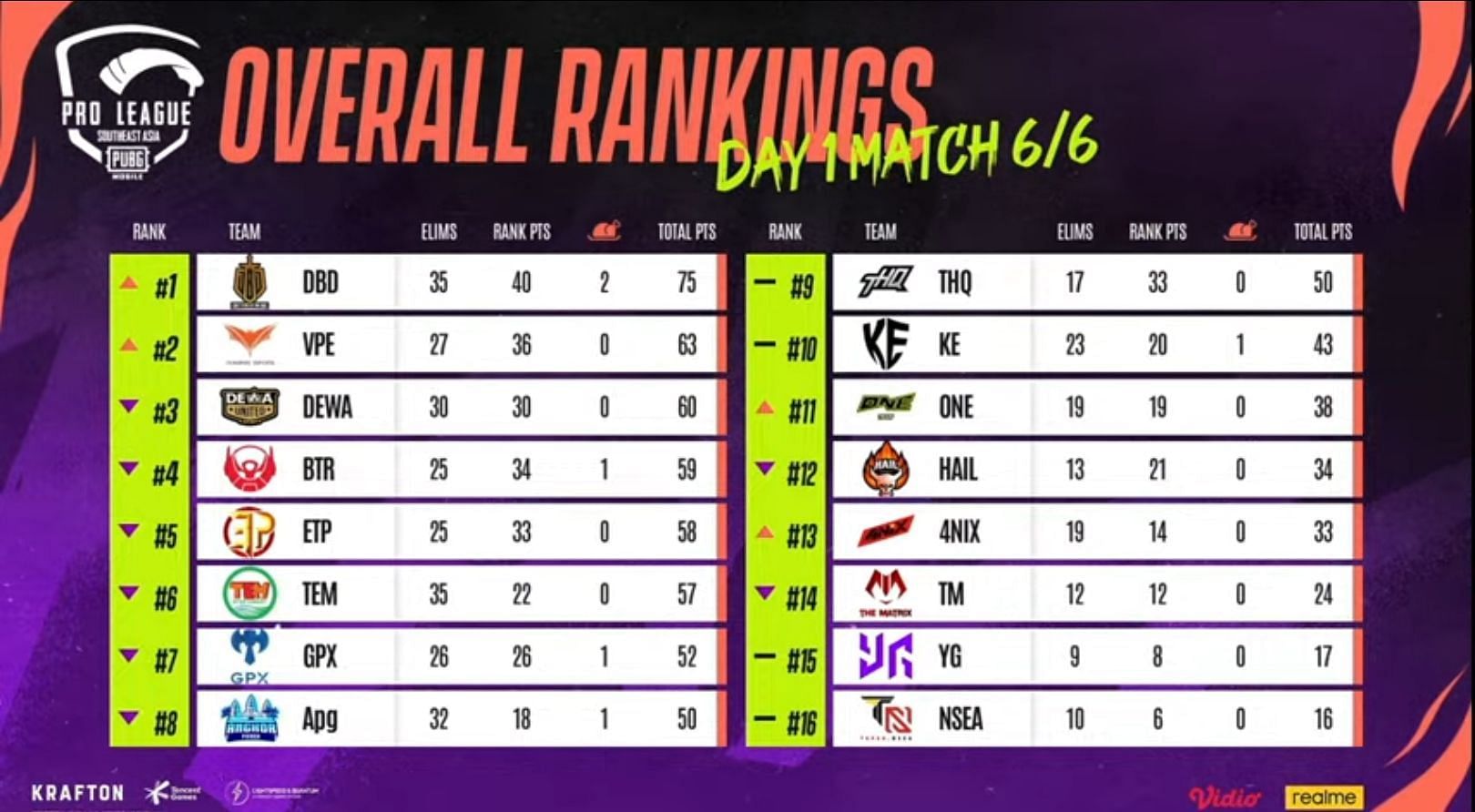 Classement Général Pmpl Sea Play-Ins Day 1 (Image Via Pubg Mobile)