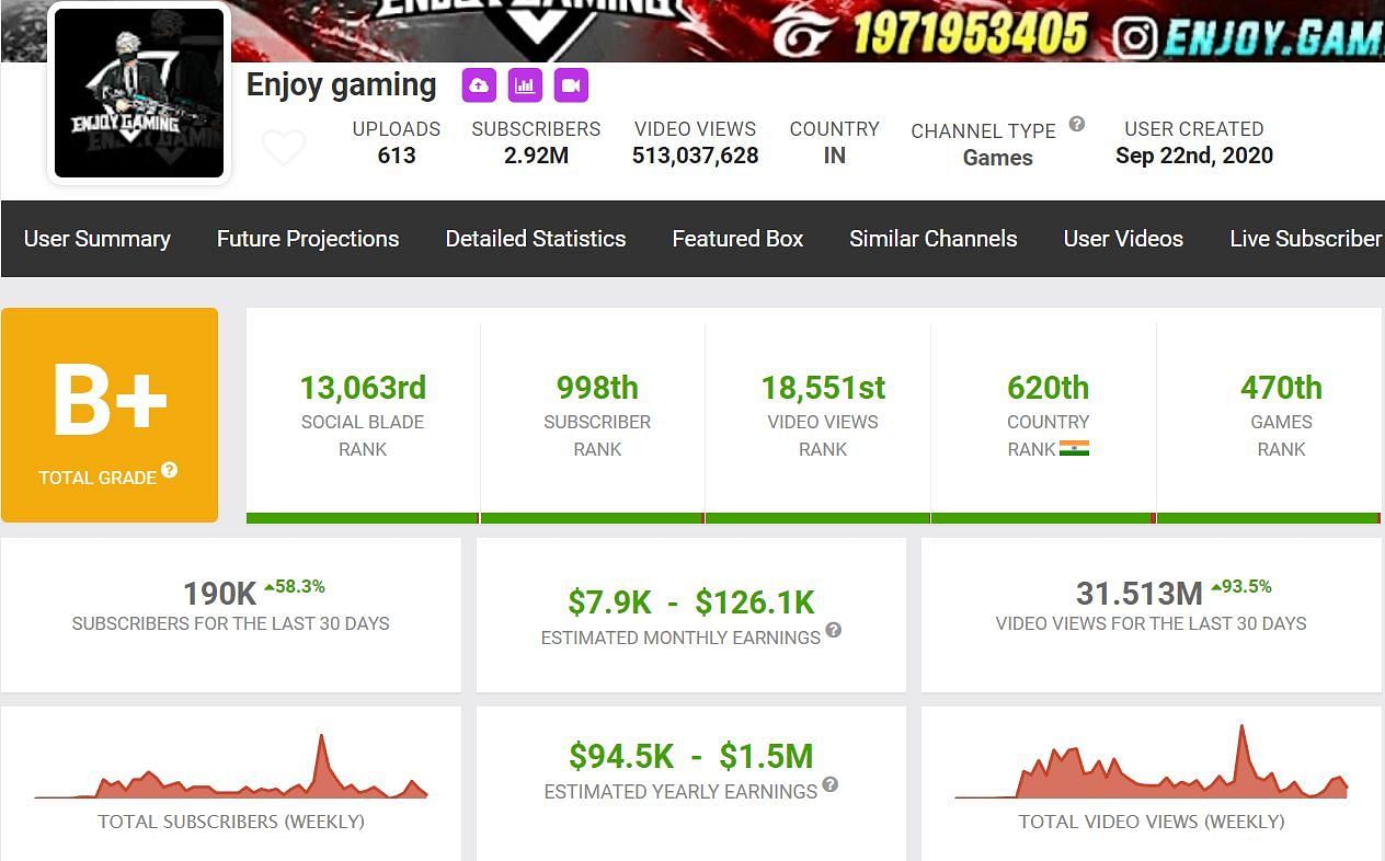 Enjoy Gaming&#039;s monthly income (Image via Social Blade)