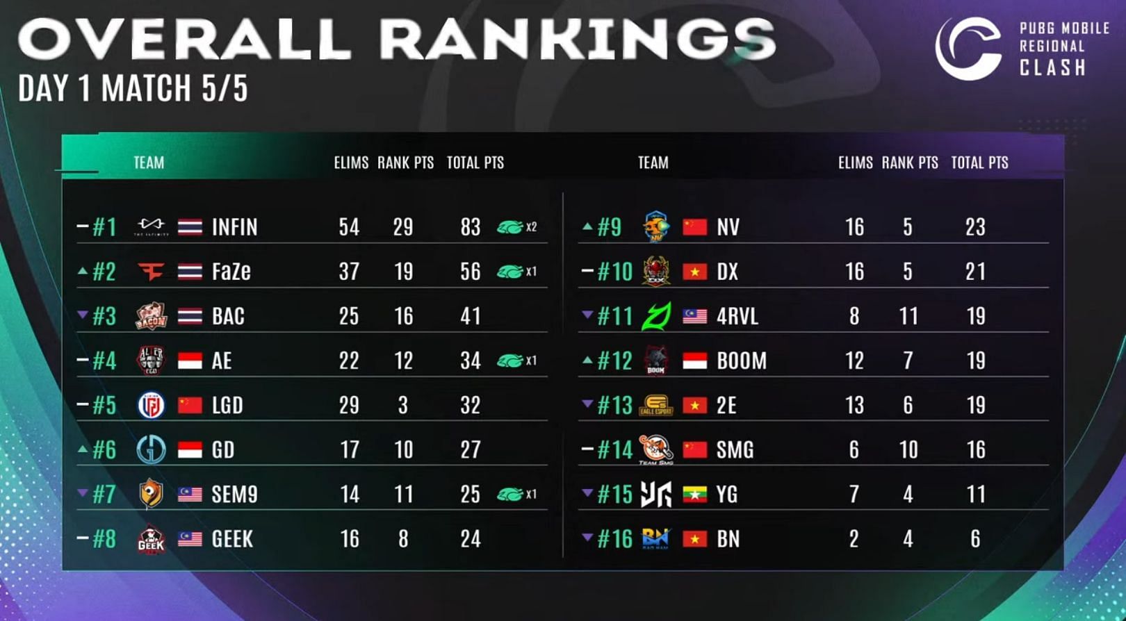 PMRC China vs. SEA Day 1 overall standings (Image via PUBG Mobile)