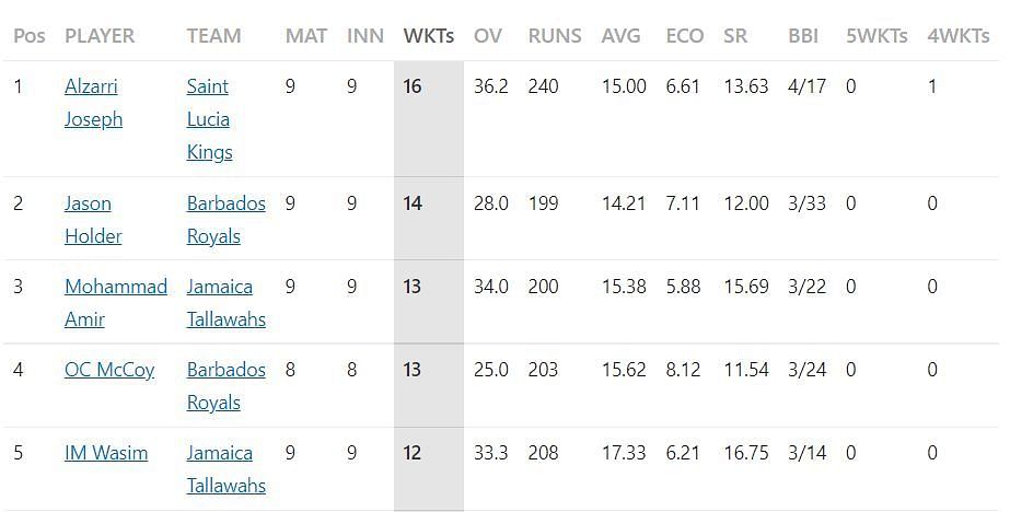 Most Wickets list after Match 27