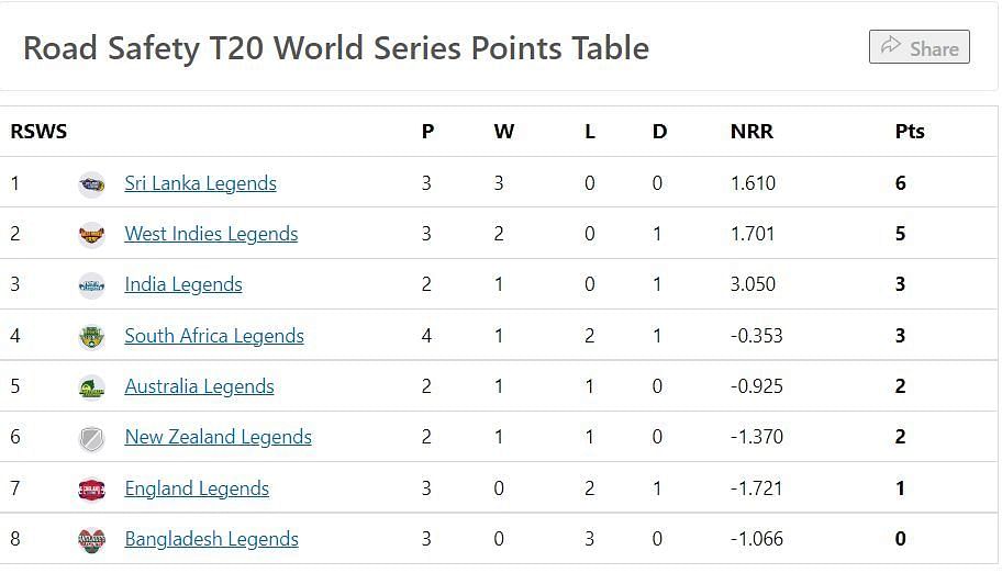 Updated Points Table after the conclusion of Match 11