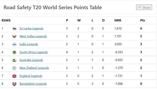 Road Safety World Series T20 2022 Points Table: Updated standings after Bangladesh Legends vs Australia Legends Match 11