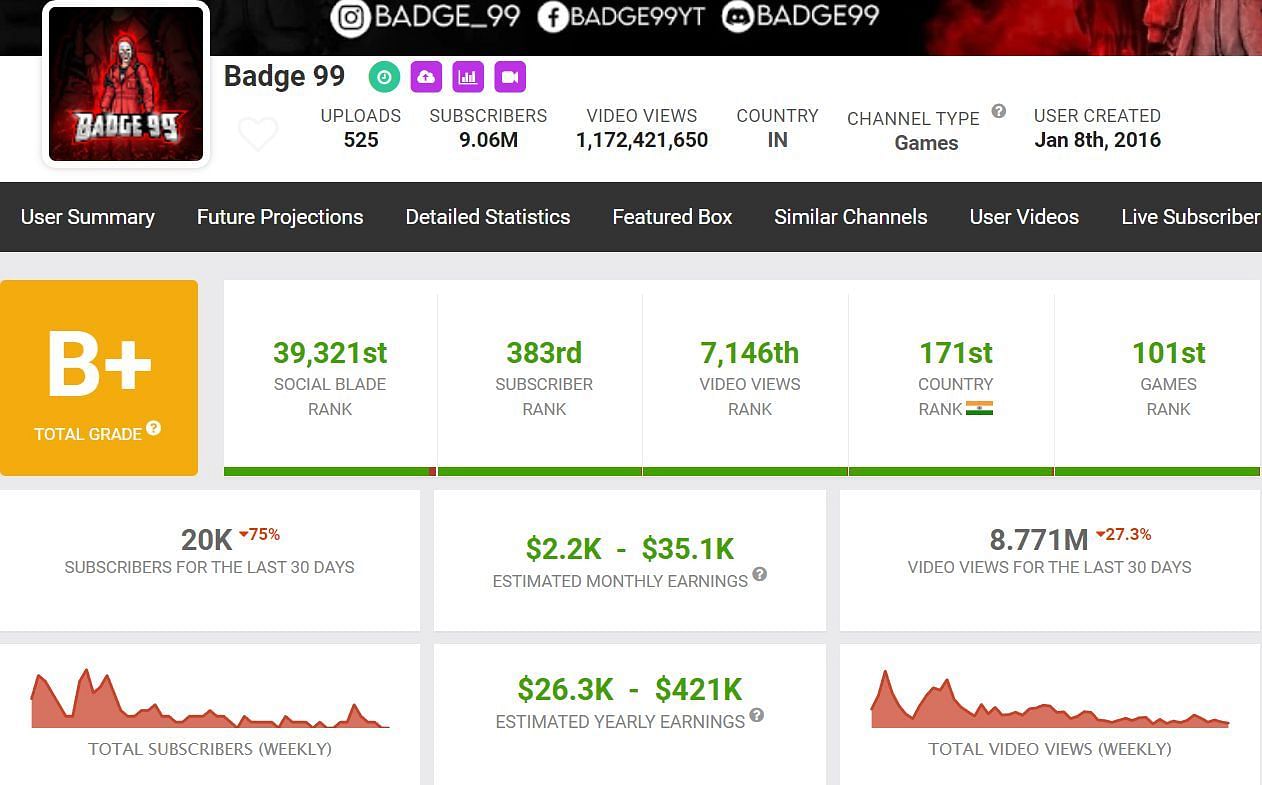 Badge 99&#039;s estimated monthly income (Image via Social Blade)