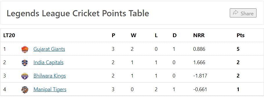 Points Table after the conclusion of Match 5