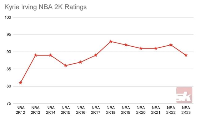 2k22 kyrie ratings