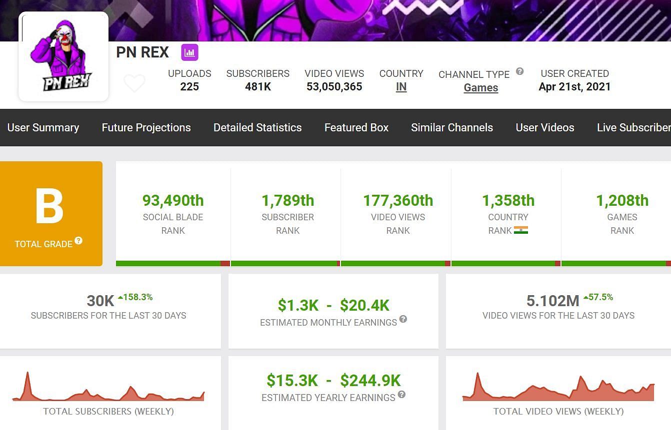 Details of PN Rex&#039;s earnings from YouTube (Image via Social Blade)