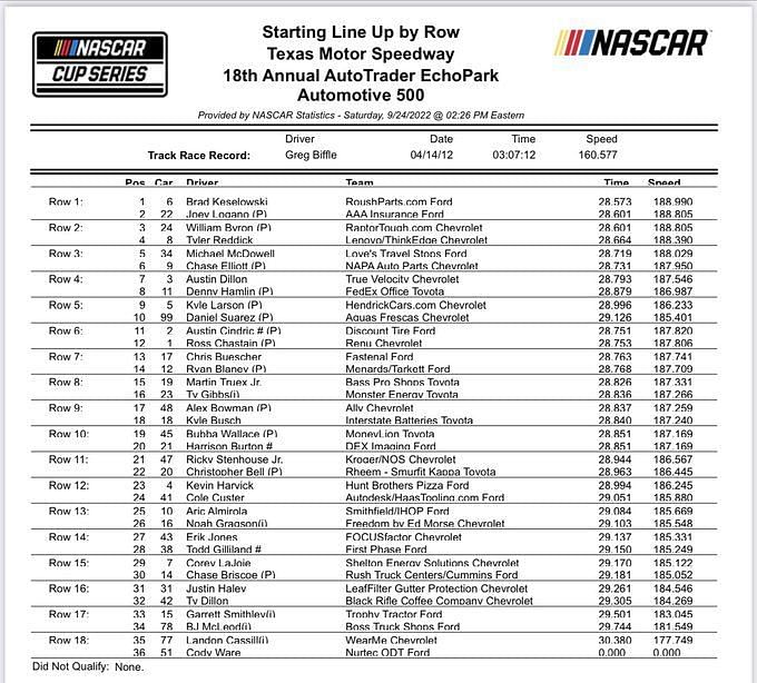 NASCAR 2022: Starting lineup for AutoTrader EchoPark Automotive 500 at Texas Motor Speedway
