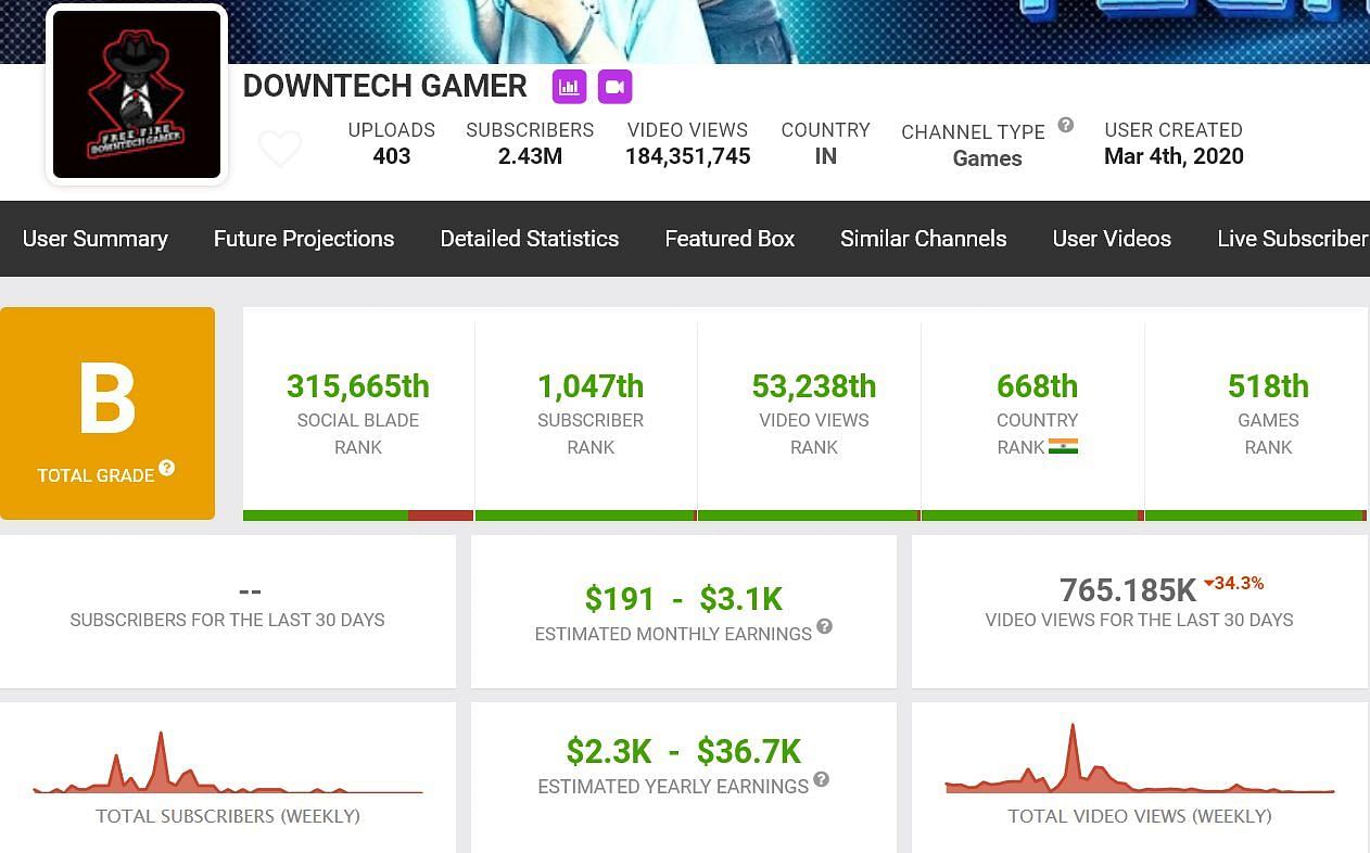 Downtech Gamer&rsquo;s monthly income (Image via Social Blade)