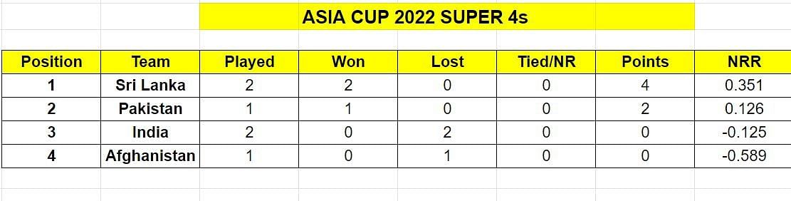 Asia Cup 2022 Points Table: Updated standings after India vs Sri Lanka