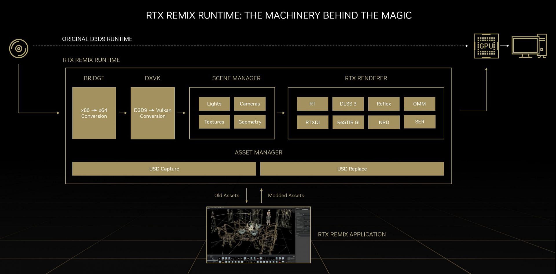 RTX Remix process schematic (image via Nvidia)
