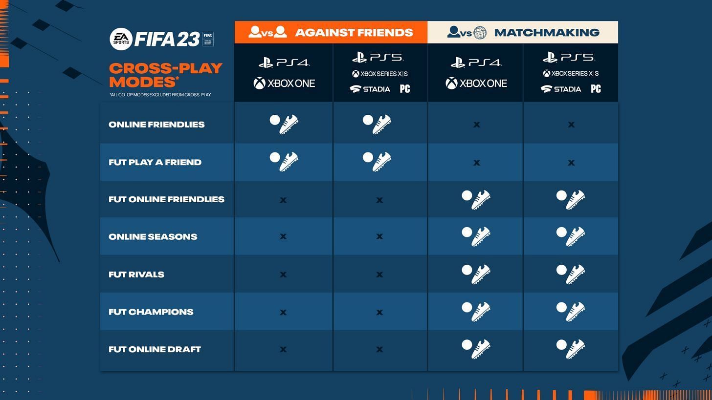 How crossplay affects different consoles (Image via EA Sports)