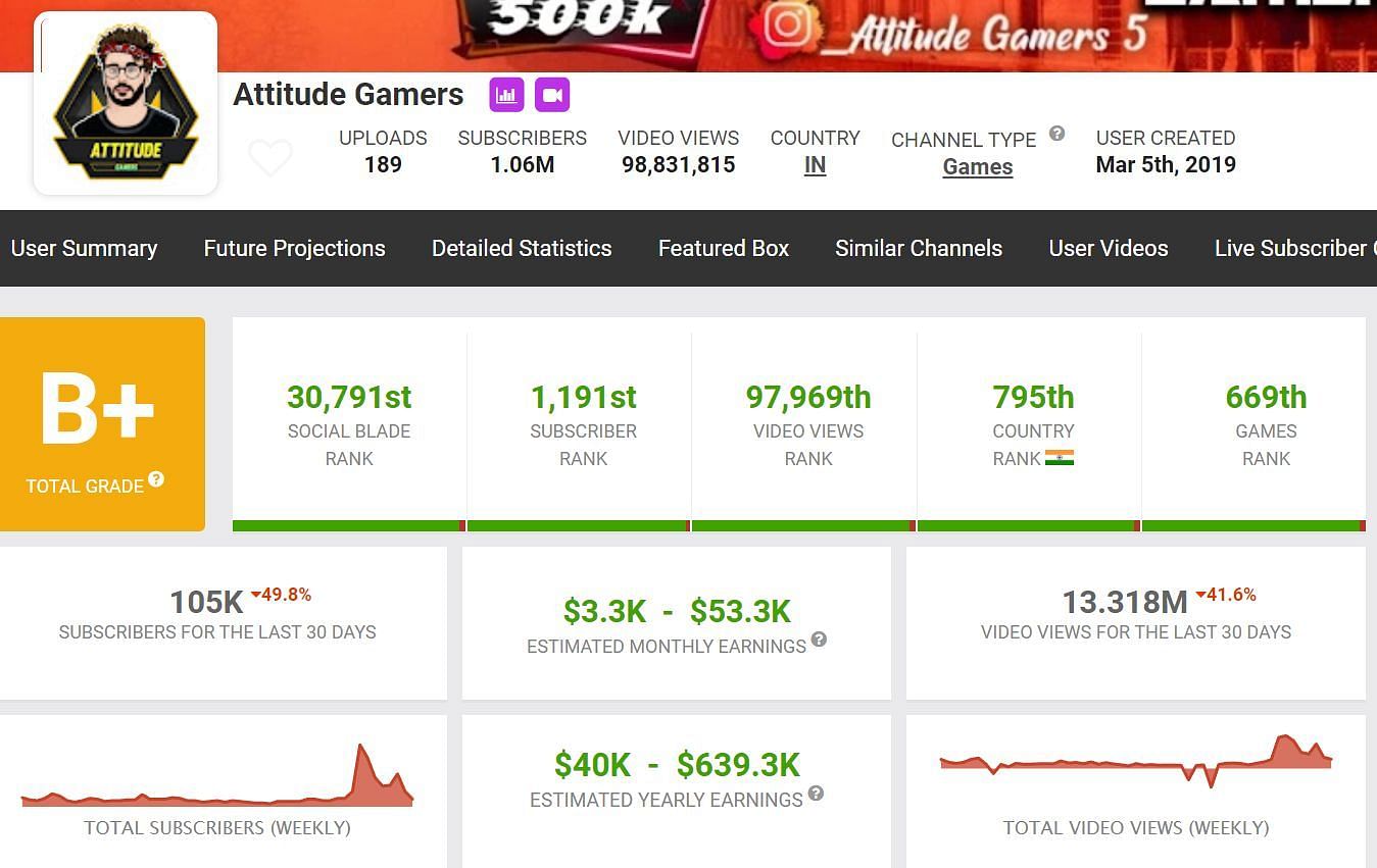 Attitude Gamers&#039; income from his main YouTube channel (Image via Social Blade)
