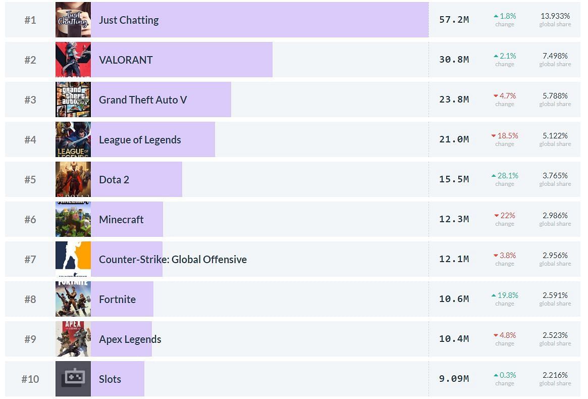Top ten most watched games in the last week (Image via Twitch Tracker)