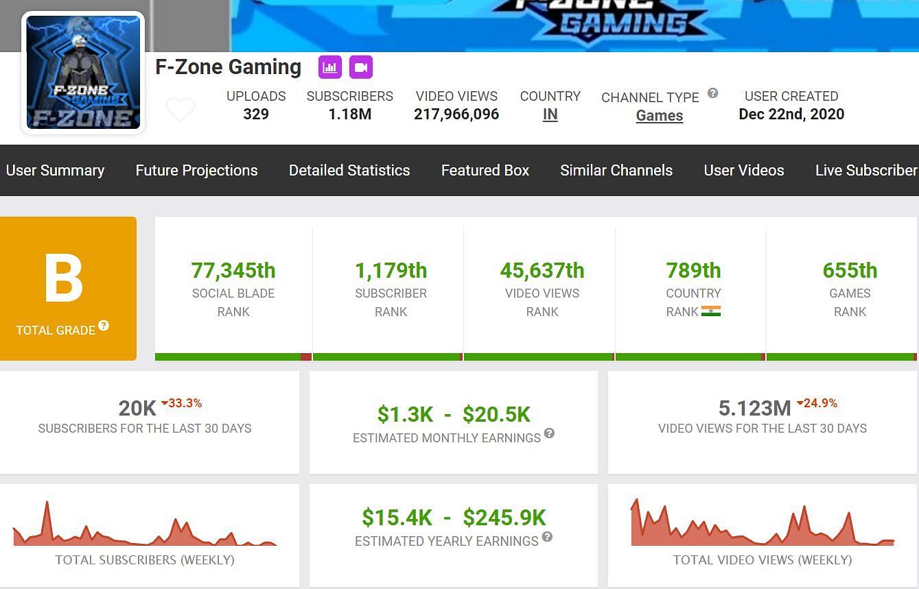 F-Zone Gaming&#039;s earnings from his channel (Image via Social Blade)