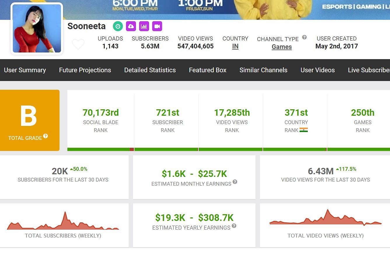  Sooneeta&#039;s earnings from her YouTube channel (Image via Social Blade)