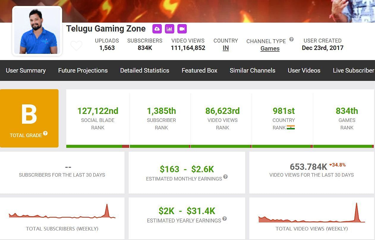 Telugu Gaming Zone&#039;s income from YouTube (Image via Social Blade)