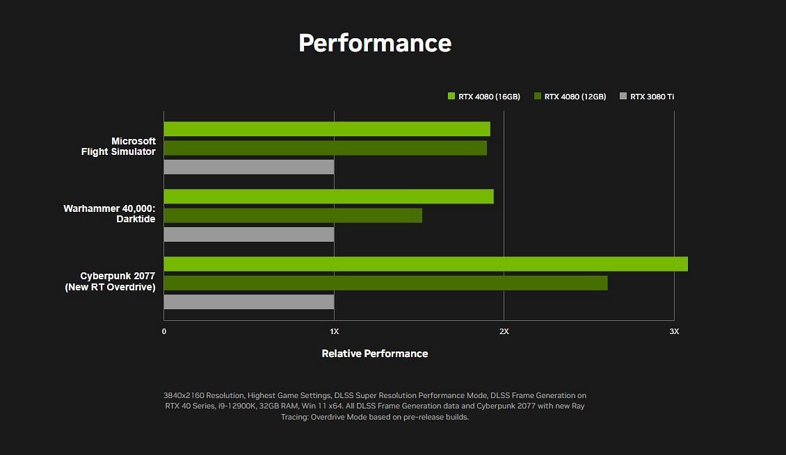 RTX 4080 comparison graph (Image via Nvidia)