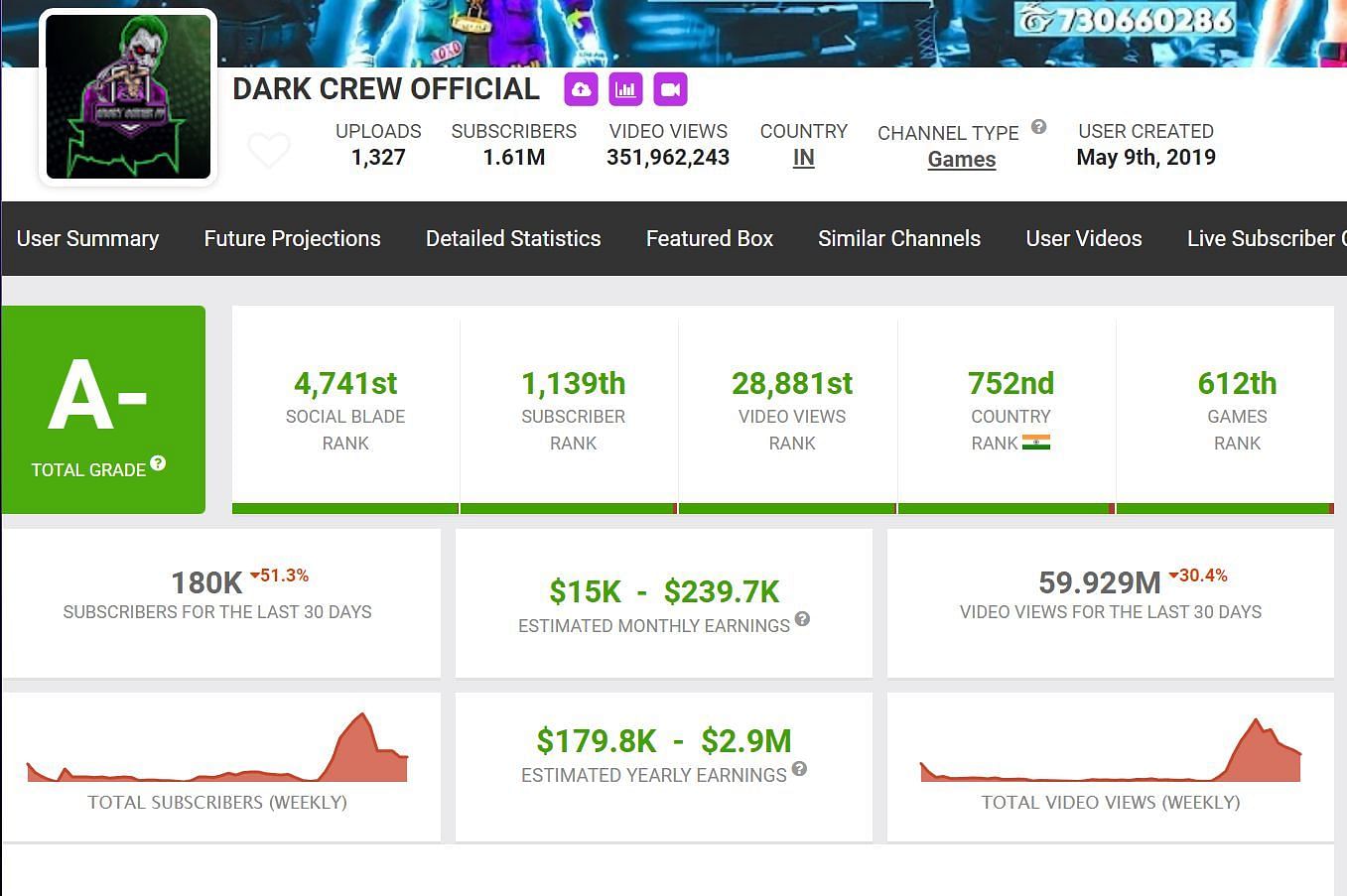 Earnings from the main Dark Crew Official YouTube channel (Image via Social Blade)