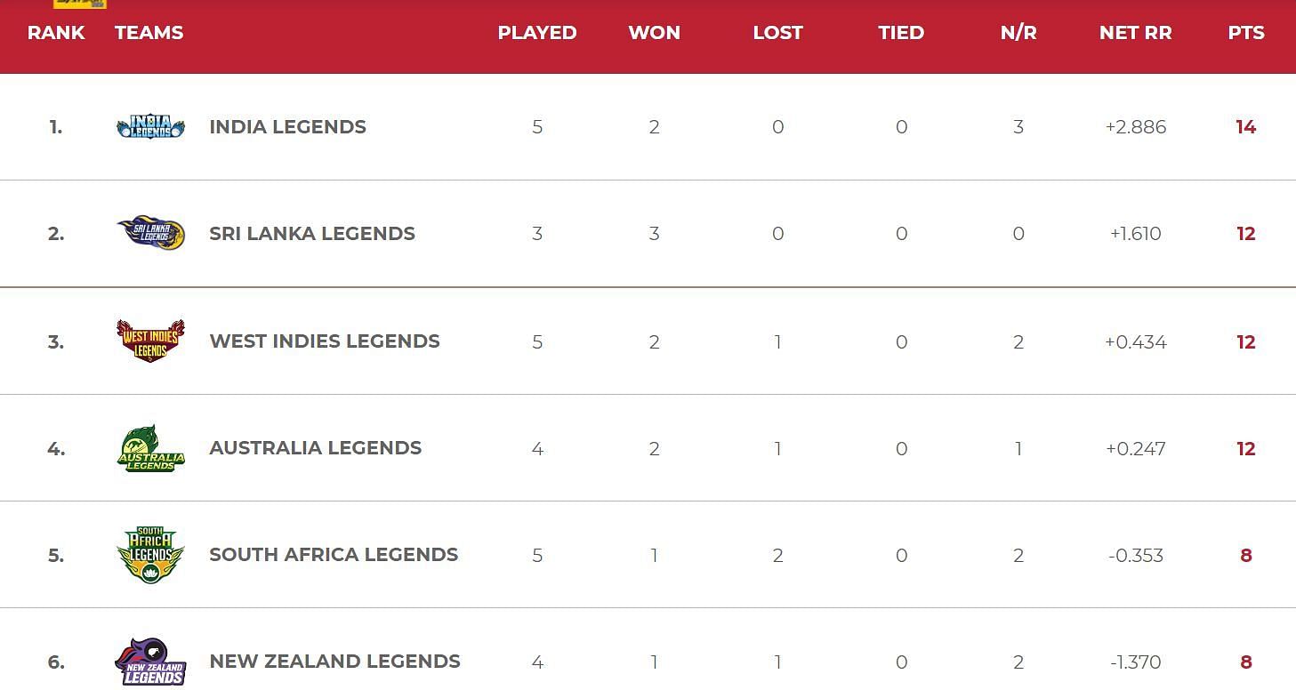 Updated Points Table after Match 18 (Image Courtesy: www.worldseriest20.com)