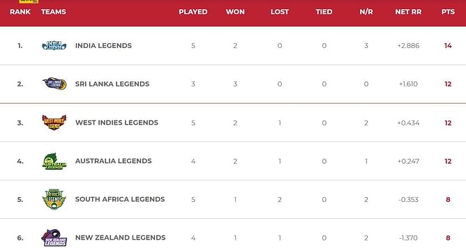 Road Safety World Series T20 2022 Points Table: Updated standings after India Legends vs Bangladesh Legends Match 18