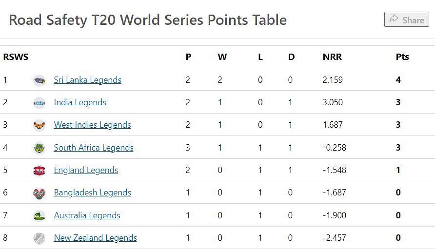 Updated Points Table after the conclusion of Match 7