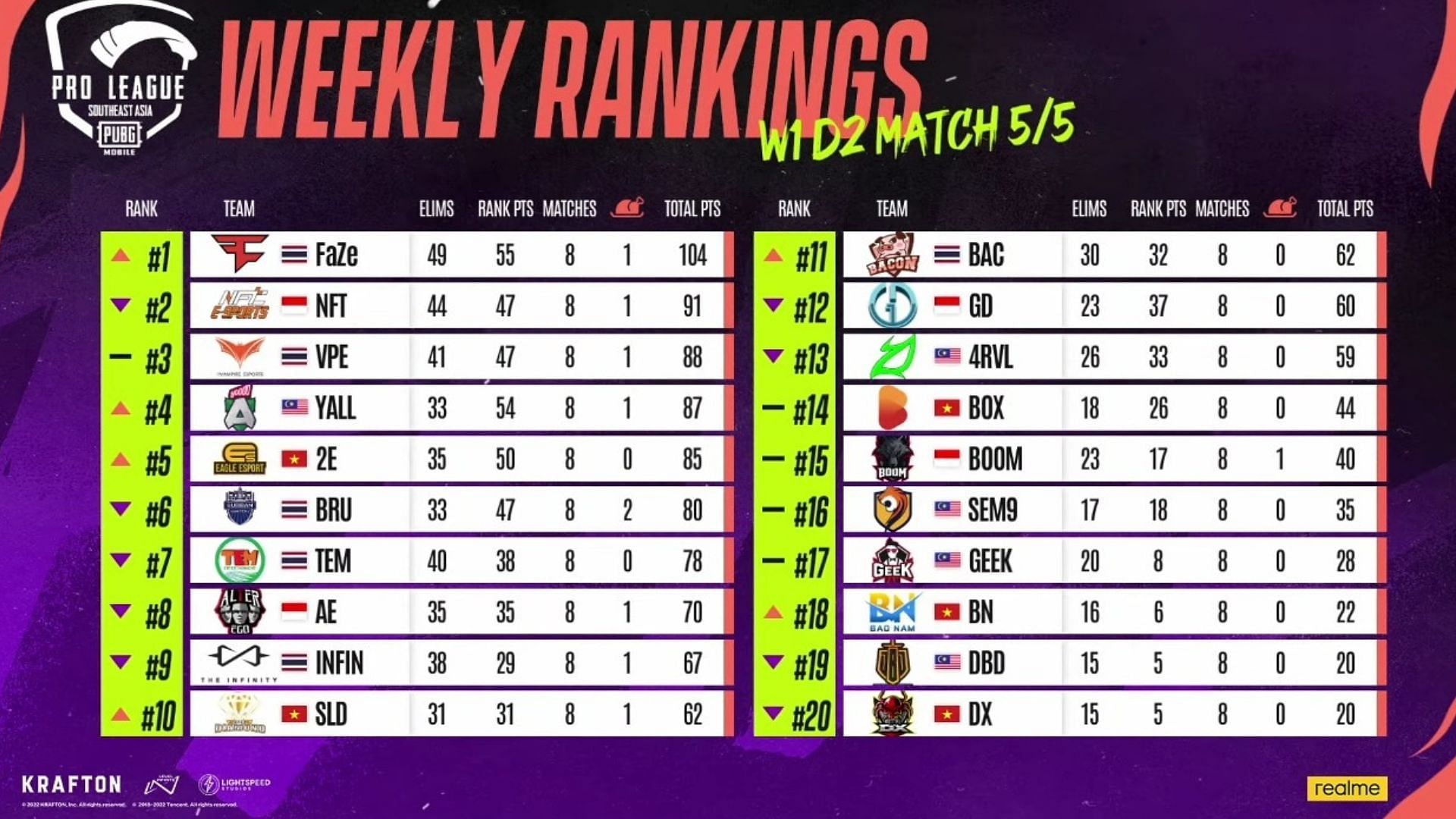 PMPL SEA Championship overall standings after Day 2 (image via PUBG mobile)