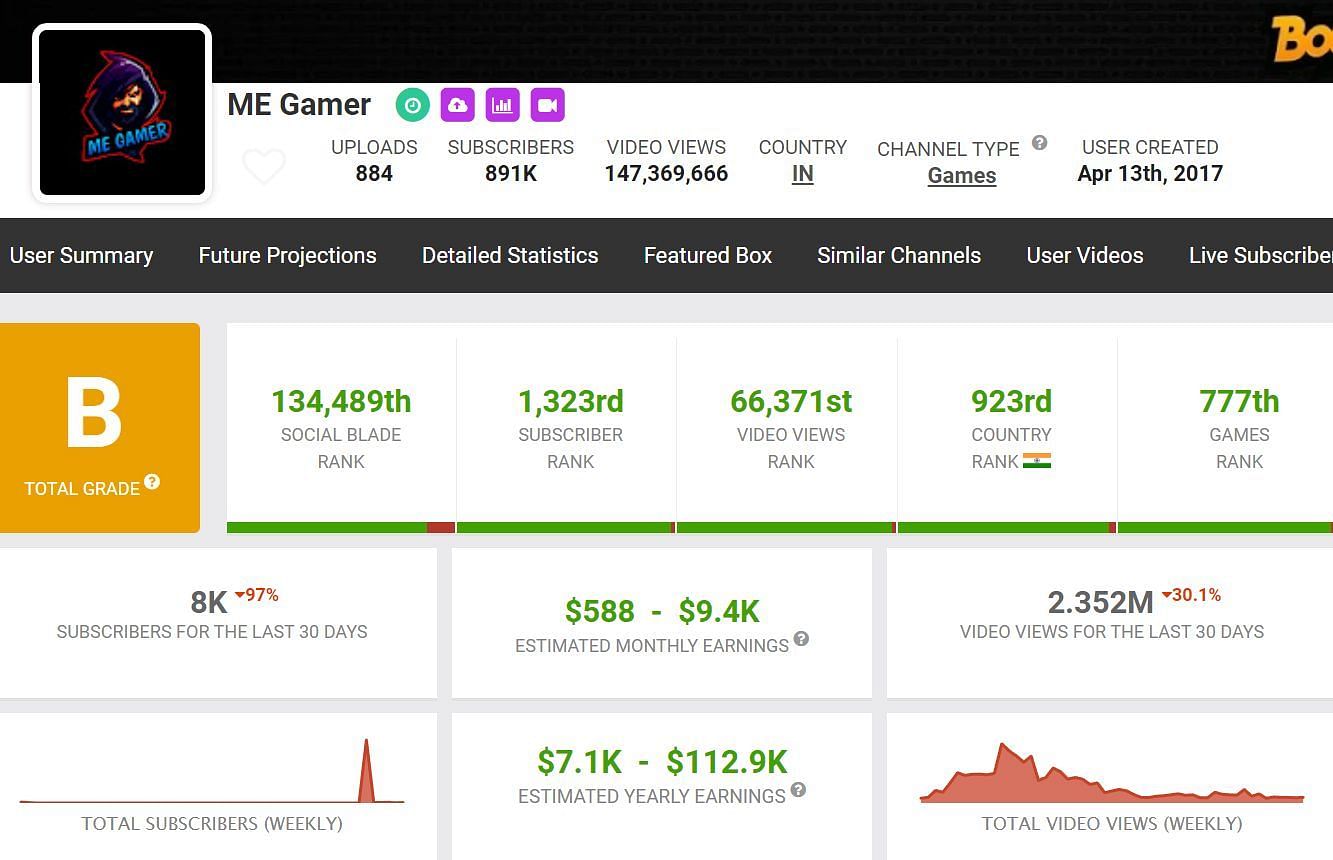 ME Gamer&#039;s earnings (Image via Social Blade)